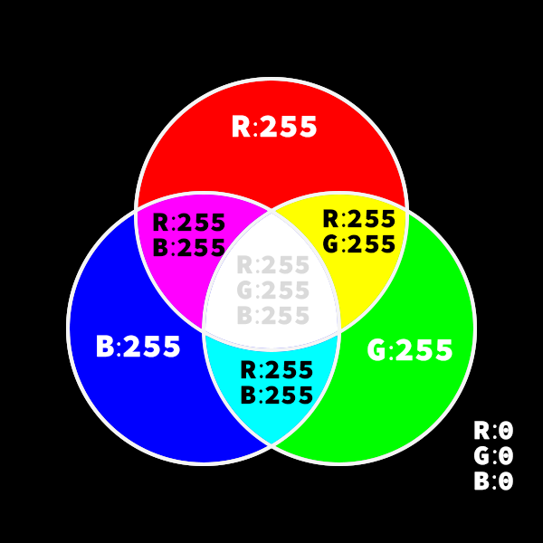 RGBのカラーサークル