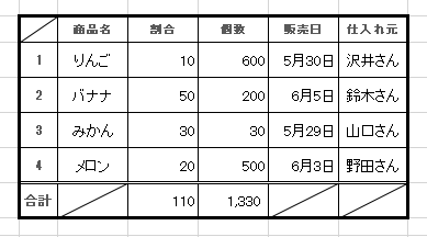 罫線を設定した表